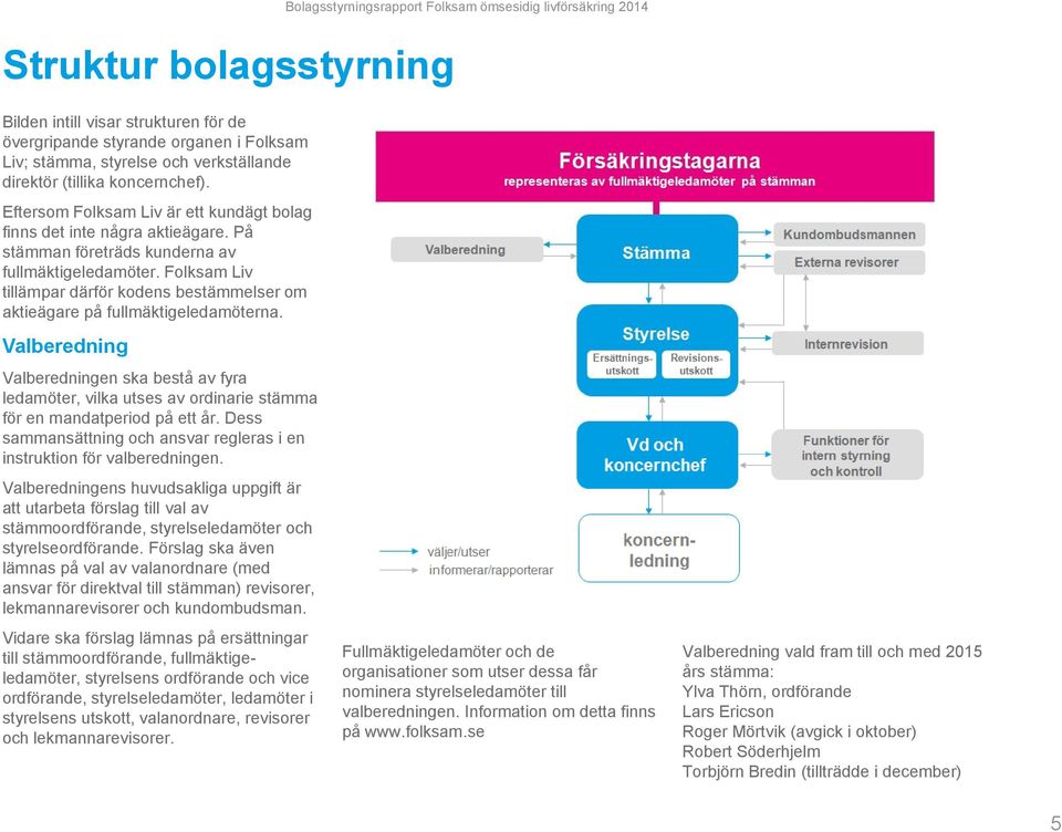 Folksam Liv tillämpar därför kodens bestämmelser om aktieägare på fullmäktigeledamöterna.