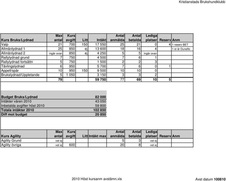 500 10 10 0 Brukslydnad/Uppletande 5 1 050 3 150 3 3 2 79 59 750 77 69 10 5 Budget Bruks/Lydnad 82 000 Intäkter våren 2010 43 050 Inbetalda avgifter höst 2010 59 800 Totala intäkter 2010 102 850 Diff
