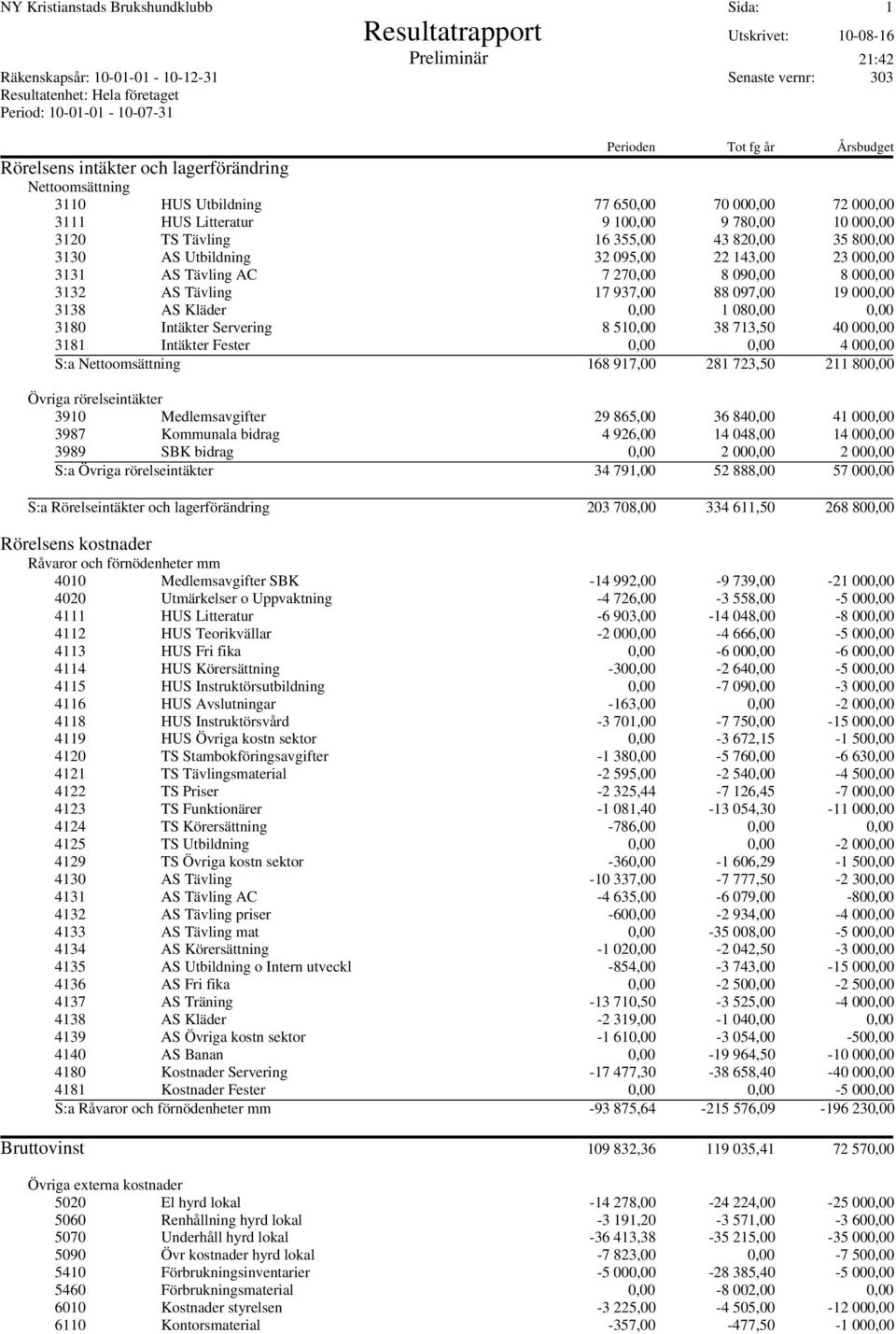 16 355,00 43 820,00 35 800,00 3130 AS Utbildning 32 095,00 22 143,00 23 000,00 3131 AS Tävling AC 7 270,00 8 090,00 8 000,00 3132 AS Tävling 17 937,00 88 097,00 19 000,00 3138 AS Kläder 0,00 1 080,00