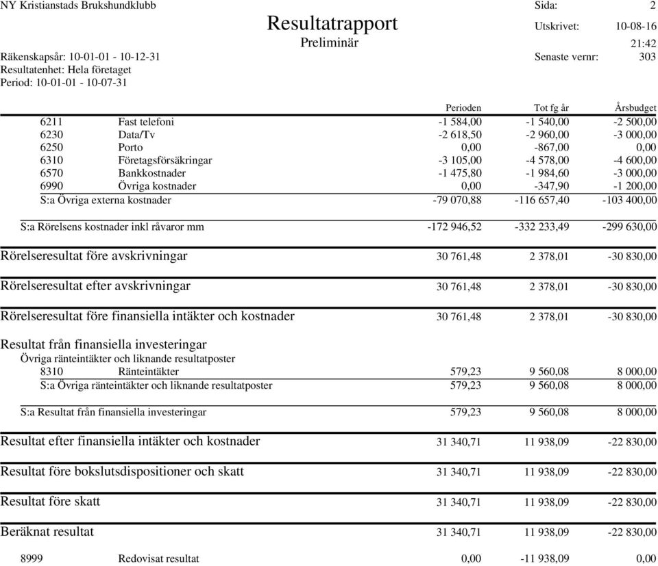 6570 Bankkostnader -1 475,80-1 984,60-3 000,00 6990 Övriga kostnader 0,00-347,90-1 200,00 S:a Övriga externa kostnader -79 070,88-116 657,40-103 400,00 S:a Rörelsens kostnader inkl råvaror mm -172