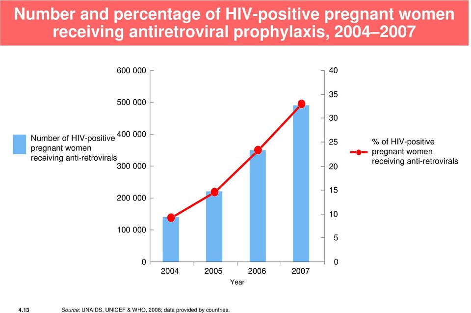 anti-retrovirals 300 000 30 25 20 % of HIV-positive pregnant women receiving anti-retrovirals 200