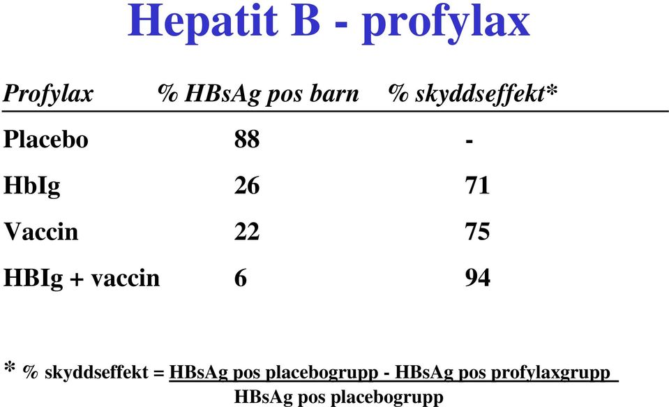 HBIg + vaccin 6 94 * % skyddseffekt = HBsAg pos