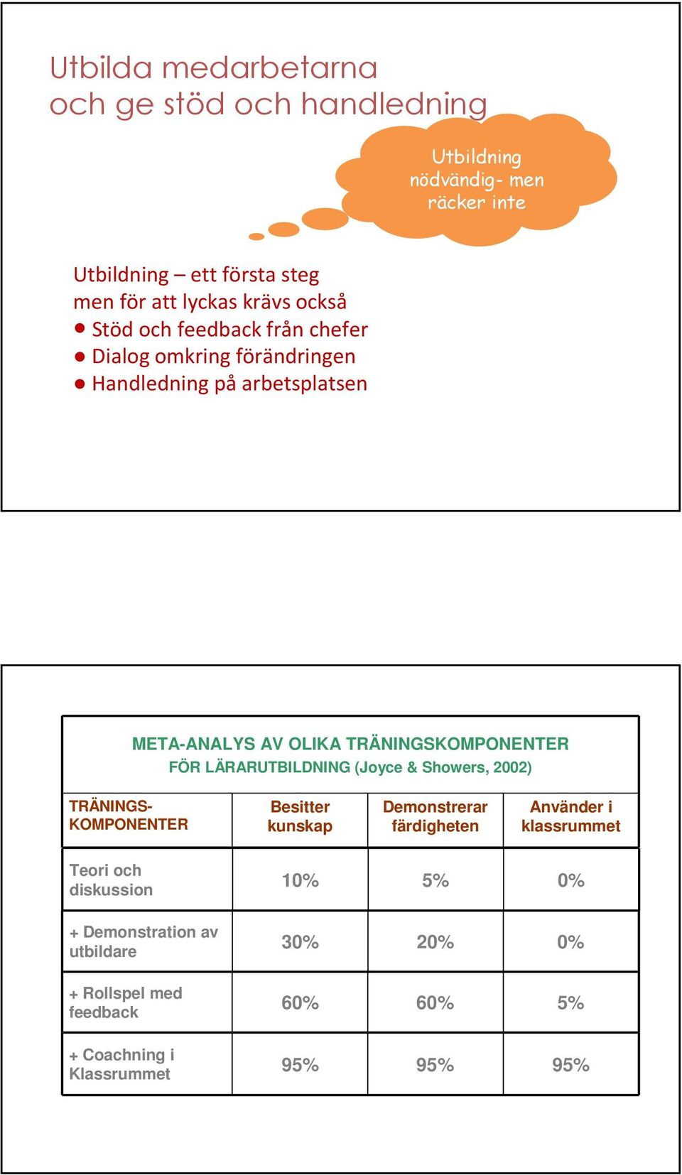 TRÄNINGSKOMPONENTER FÖR LÄRARUTBILDNING (Joyce & Showers, 2002) TRÄNINGS- KOMPONENTER Besitter kunskap Demonstrerar färdigheten Använder