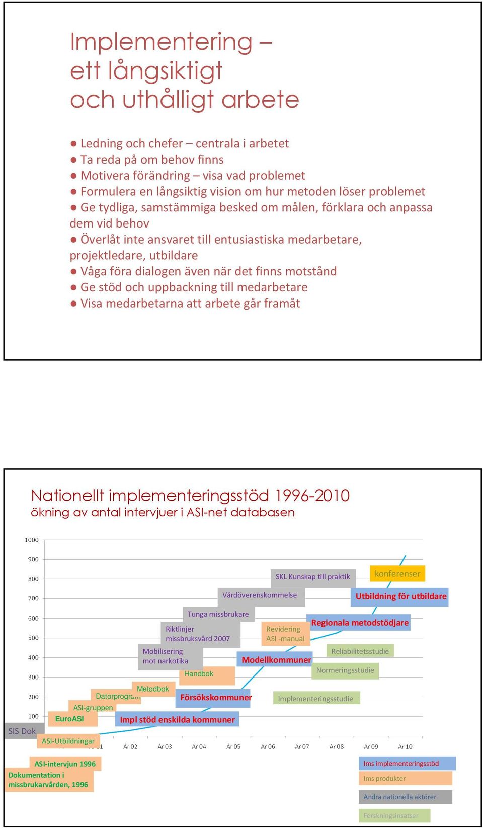 det finns motstånd Ge stöd och uppbackning till medarbetare Visa medarbetarna att arbete går framåt Nationellt implementeringsstöd 1996-2010 ökning av antal intervjuer i ASI-net databasen