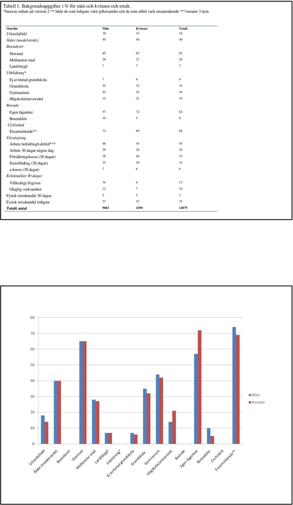 40 Boendeort Storstad 65 65 65 Mellanstor stad 28 27 28 Landsbygd 7 7 7 Utbildning* Ej avslutad grundskola 7 6 6 Grundskola 35 32 34 Gymnasium 44 42 44 Högskola/universitet 14 21 16 Boende Egen