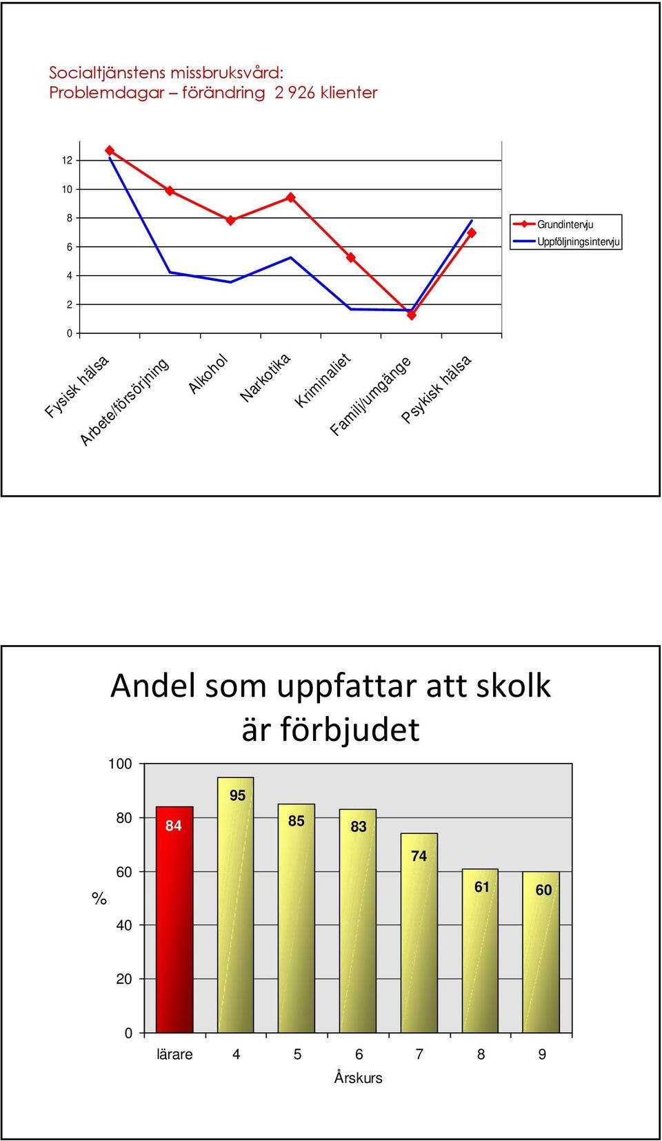 Narkotika Kriminaliet Familj/umgänge Psykisk hälsa Andel som uppfattar att skolk