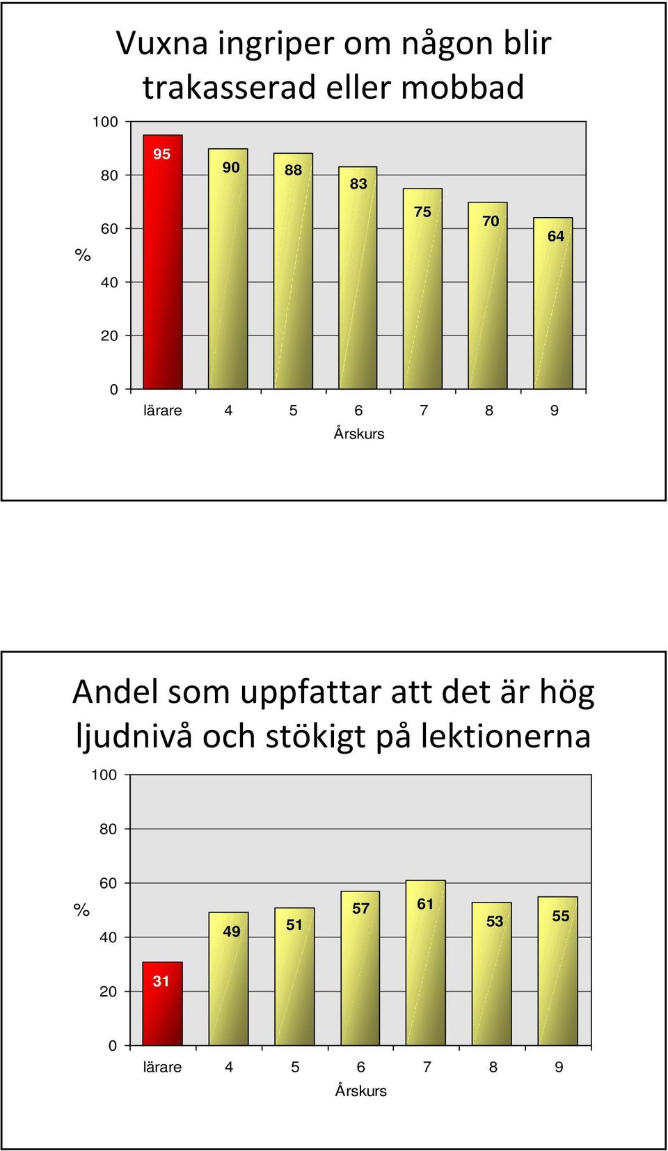 som uppfattar att det är hög ljudnivå och stökigt på lektionerna