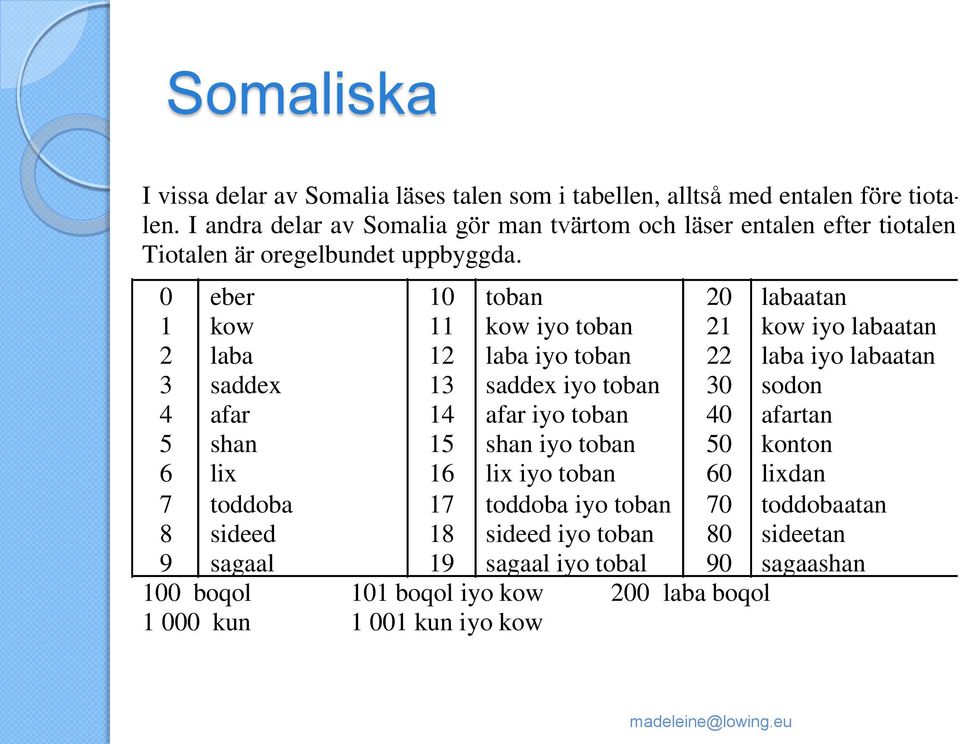 0 1 2 3 4 5 6 7 8 9 eber kow laba saddex afar shan lix toddoba sideed sagaal 10 11 12 13 14 15 16 17 18 19 toban kow iyo toban laba iyo toban saddex iyo toban afar