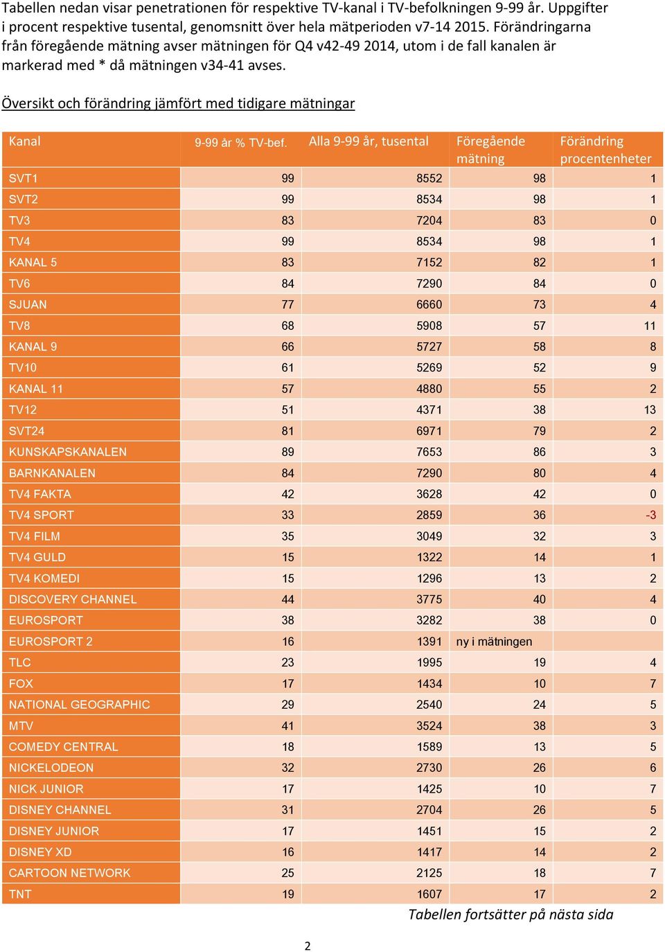 Översikt och förändring jämfört med tidigare mätningar 9-99 år Alla 9 99 år, tusental Föregående mätning 2 Förändring procentenheter SVT1 99 8552 98 1 SVT2 99 8534 98 1 TV3 83 7204 83 0 TV4 99 8534