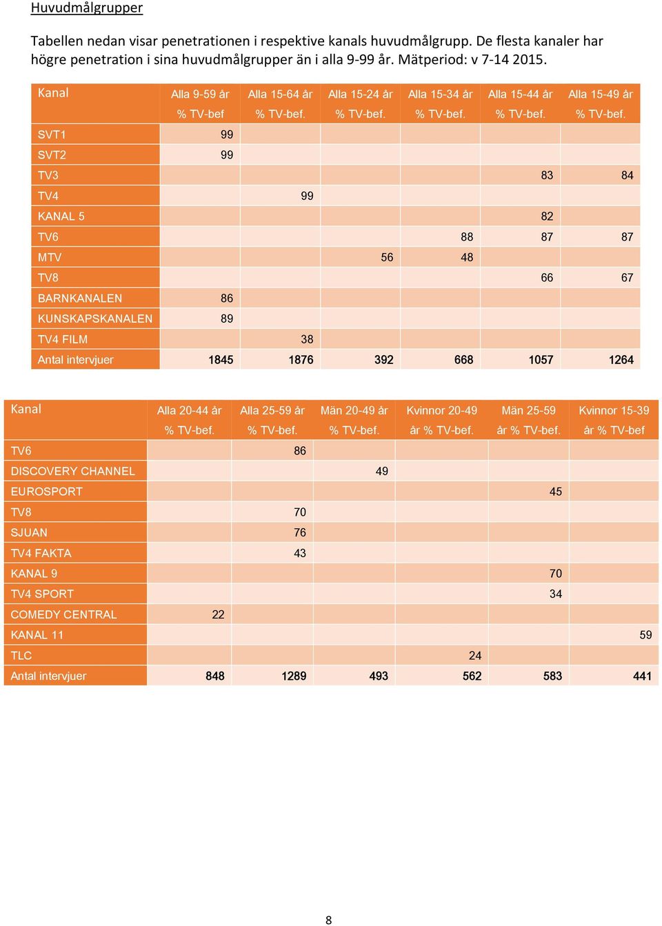 Alla 9-59 år % TV-bef SVT1 99 SVT2 99 Alla 15-64 år Alla 15-24 år Alla 15-34 år Alla 15-44 år Alla 15-49 år TV3 83 84 TV4 99 KANAL 5 82 TV6 88 87 87 MTV 56 48 TV8 66 67 BARNKANALEN