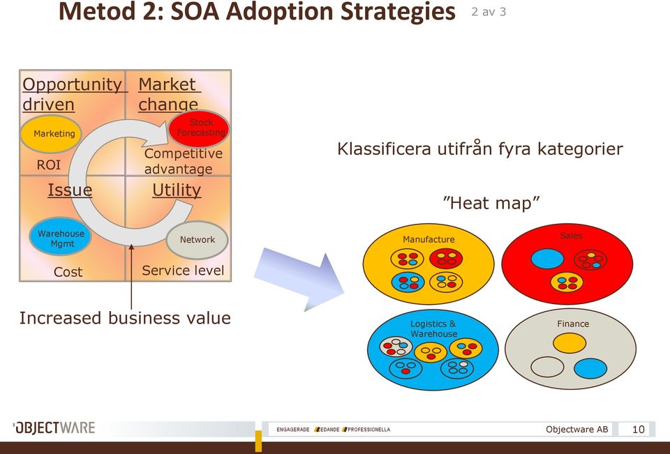 Klassificera utifrån fyra kategorier Heat map Warehouse Mgmt Network