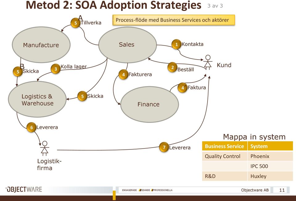 Kund 4 Faktura Logistics & Warehouse 5 Skicka Finance 6 Leverera 7 Leverera Mappa in