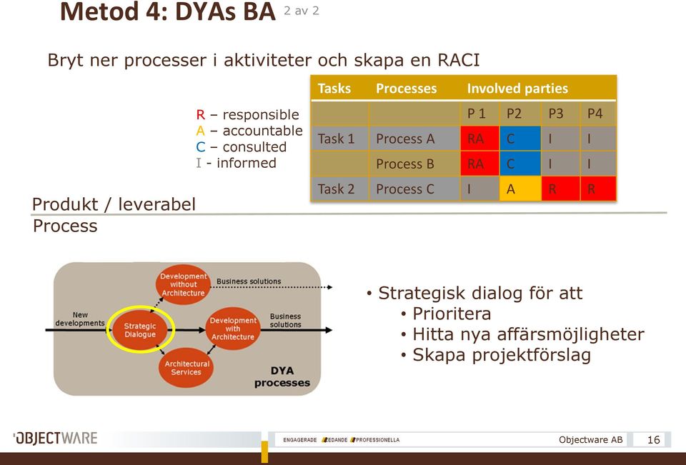 Involved parties P 1 P2 P3 P4 Task 1 Process A RA C I I Process B RA C I I Task 2 Process