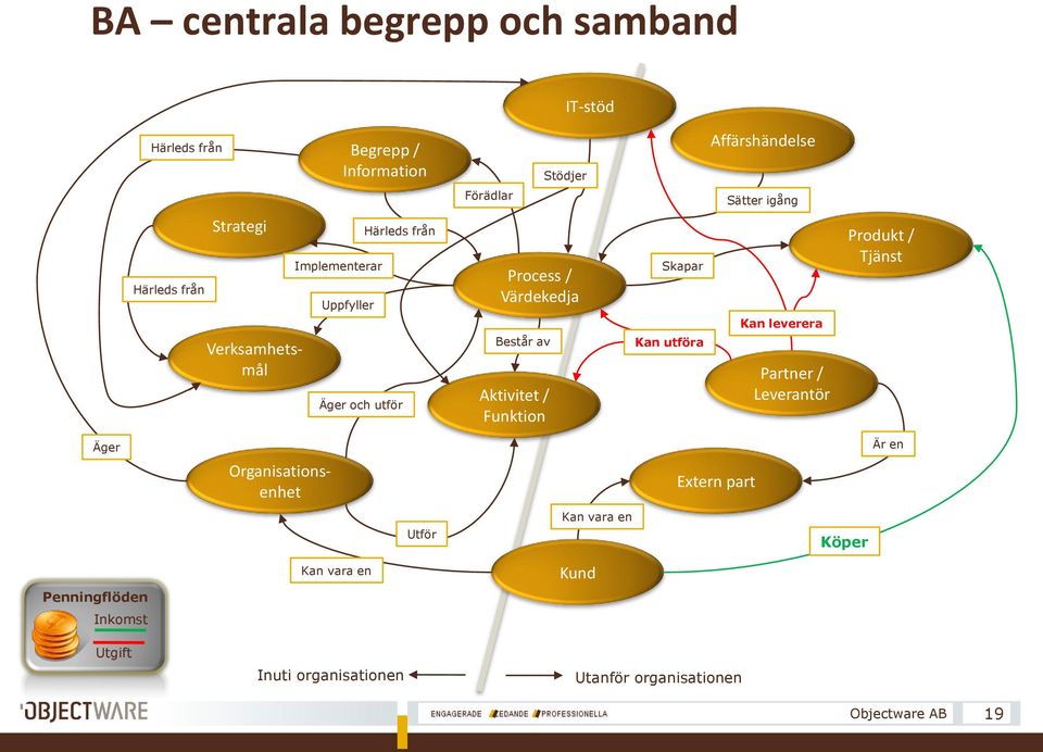 Aktivitet / Funktion Skapar Kan utföra Kan leverera Partner / Leverantör Produkt / Tjänst Äger Är en Organisationsenhet