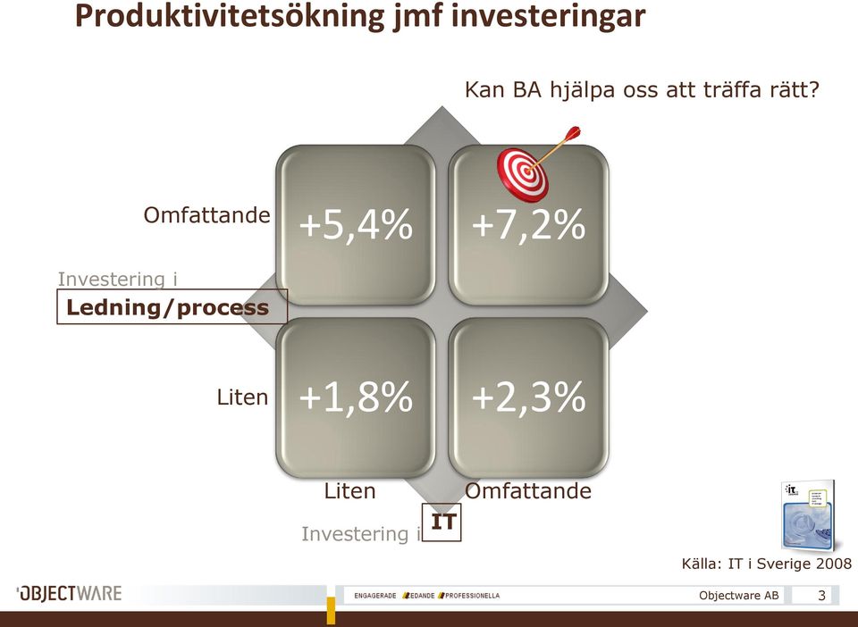 Omfattande +5,4% +7,2% Investering i