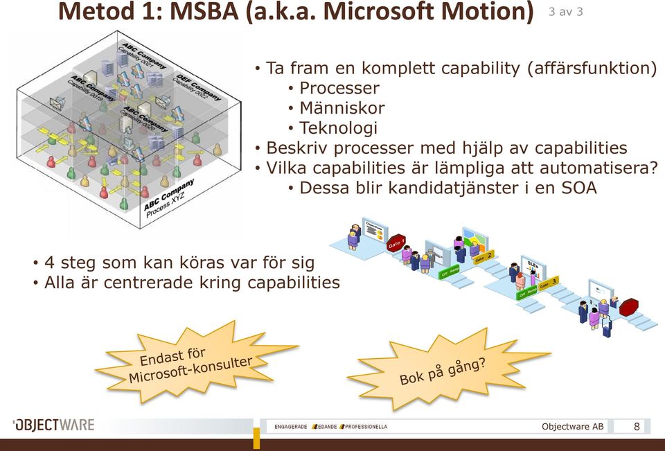 Processer Människor Teknologi Beskriv processer med hjälp av capabilities Vilka