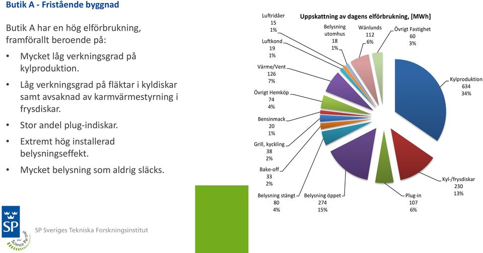 Mycket belysning som aldrig släcks.