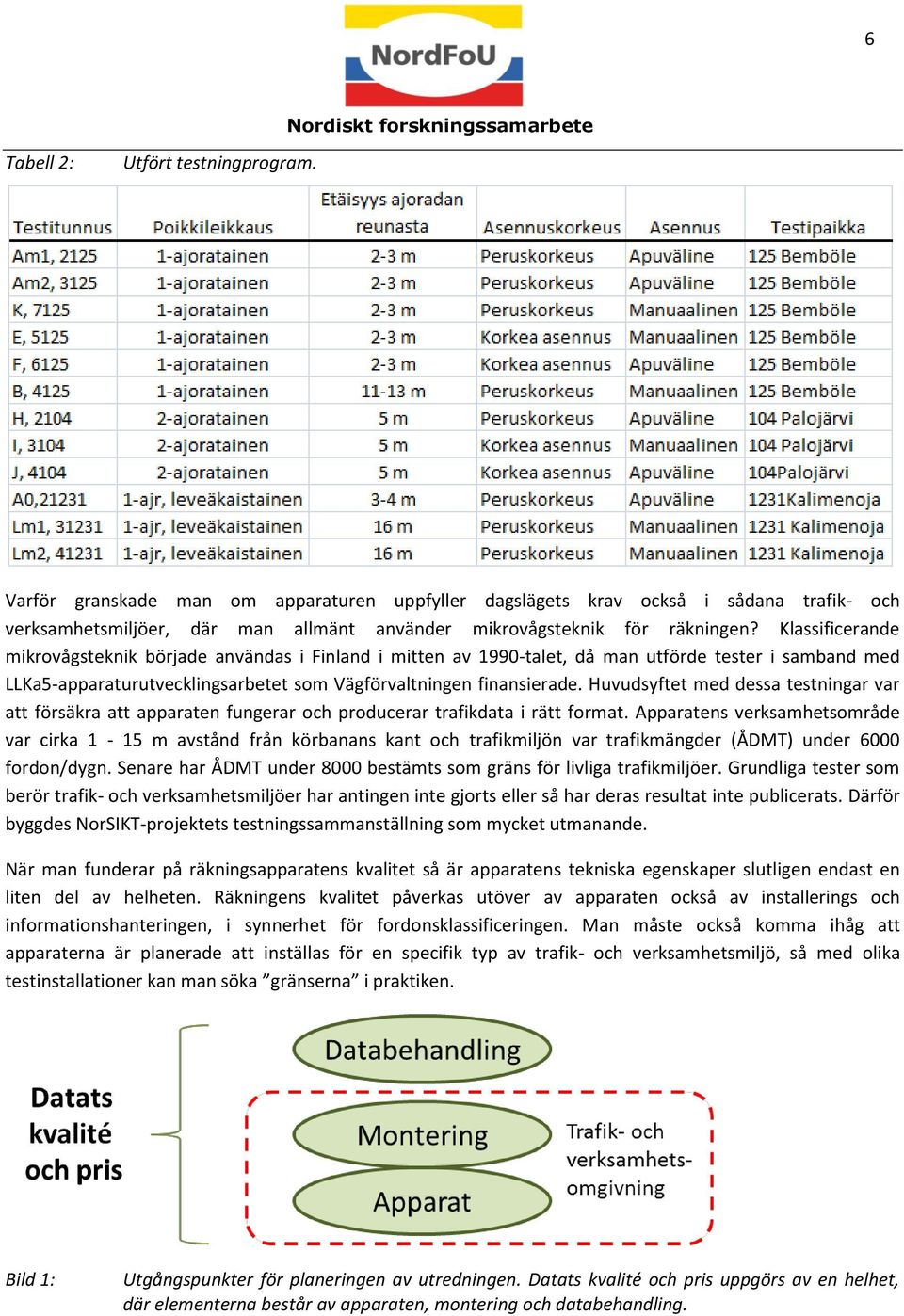 Huvudsyftet med dessa testningar var att försäkra att apparaten fungerar och producerar trafikdata i rätt format.