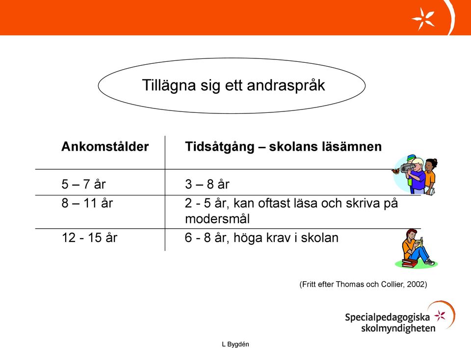 oftast läsa och skriva på modersmål 12-15 år 6-8 år,