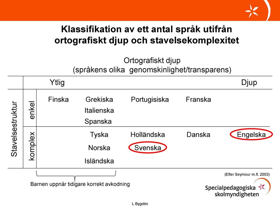 Djup Finska Grekiska Portugisiska Franska Italienska Spanska Tyska Holländska Danska