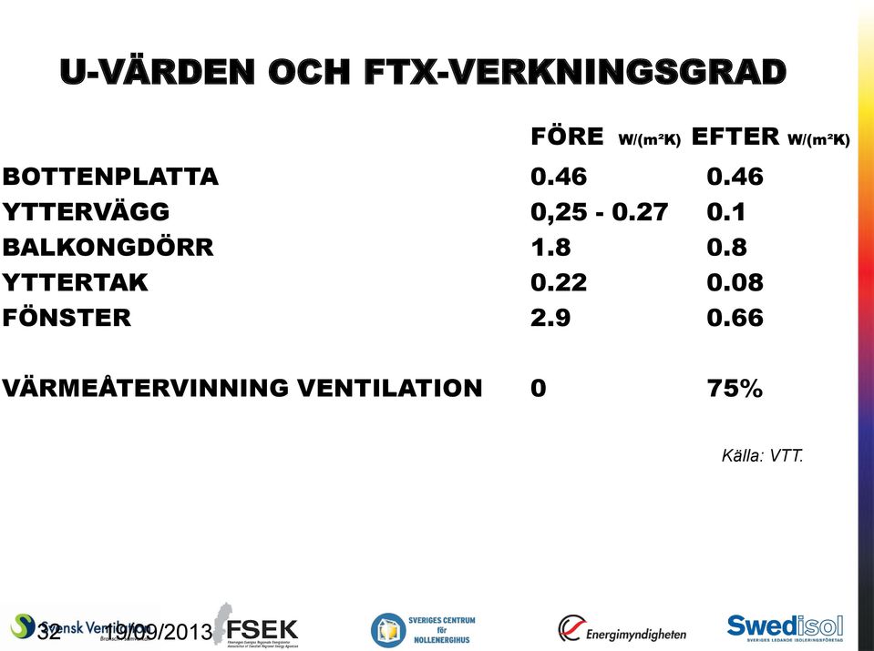 1 BALKONGDÖRR 1.8 0.8 YTTERTAK 0.22 0.08 FÖNSTER 2.9 0.