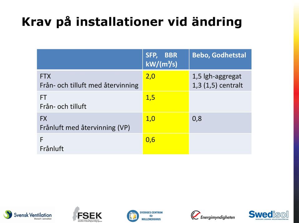 återvinning (VP) F Frånluft SFP, BBR kw/(m³/s) Bebo,