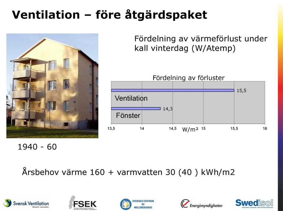 Ventilation 15,5 Fönster 14,3 13,5 14 14,5 W/m² 15 15,5