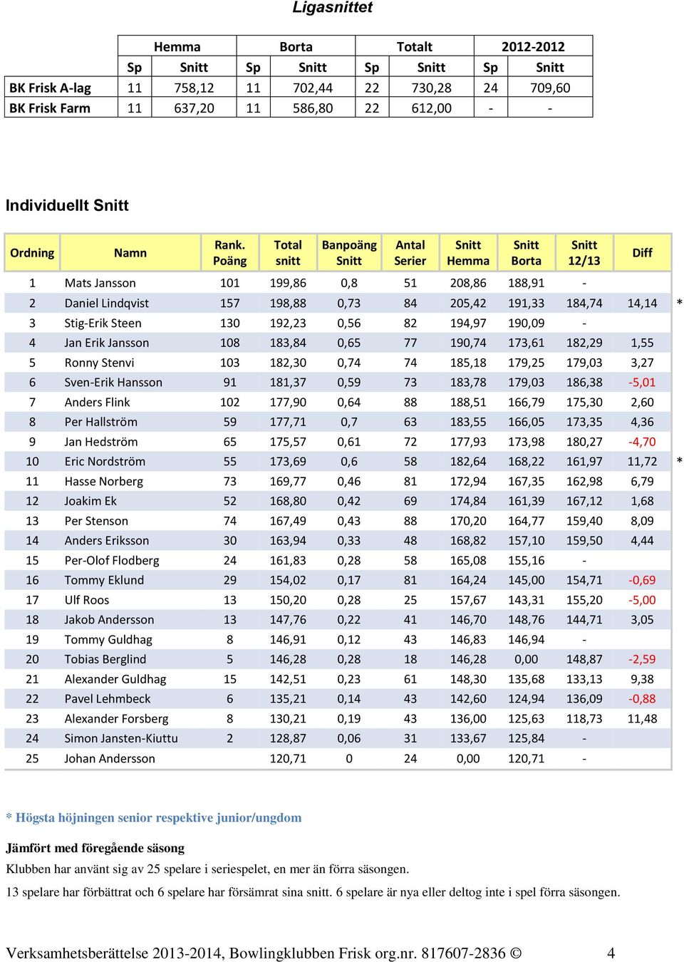 Poäng Total snitt Banpoäng Snitt Antal Serier Snitt Hemma Snitt Borta 1 Mats Jansson 101 199,86 0,8 51 208,86 188,91 - Snitt 12/13 2 Daniel Lindqvist 157 198,88 0,73 84 205,42 191,33 184,74 14,14 * 3