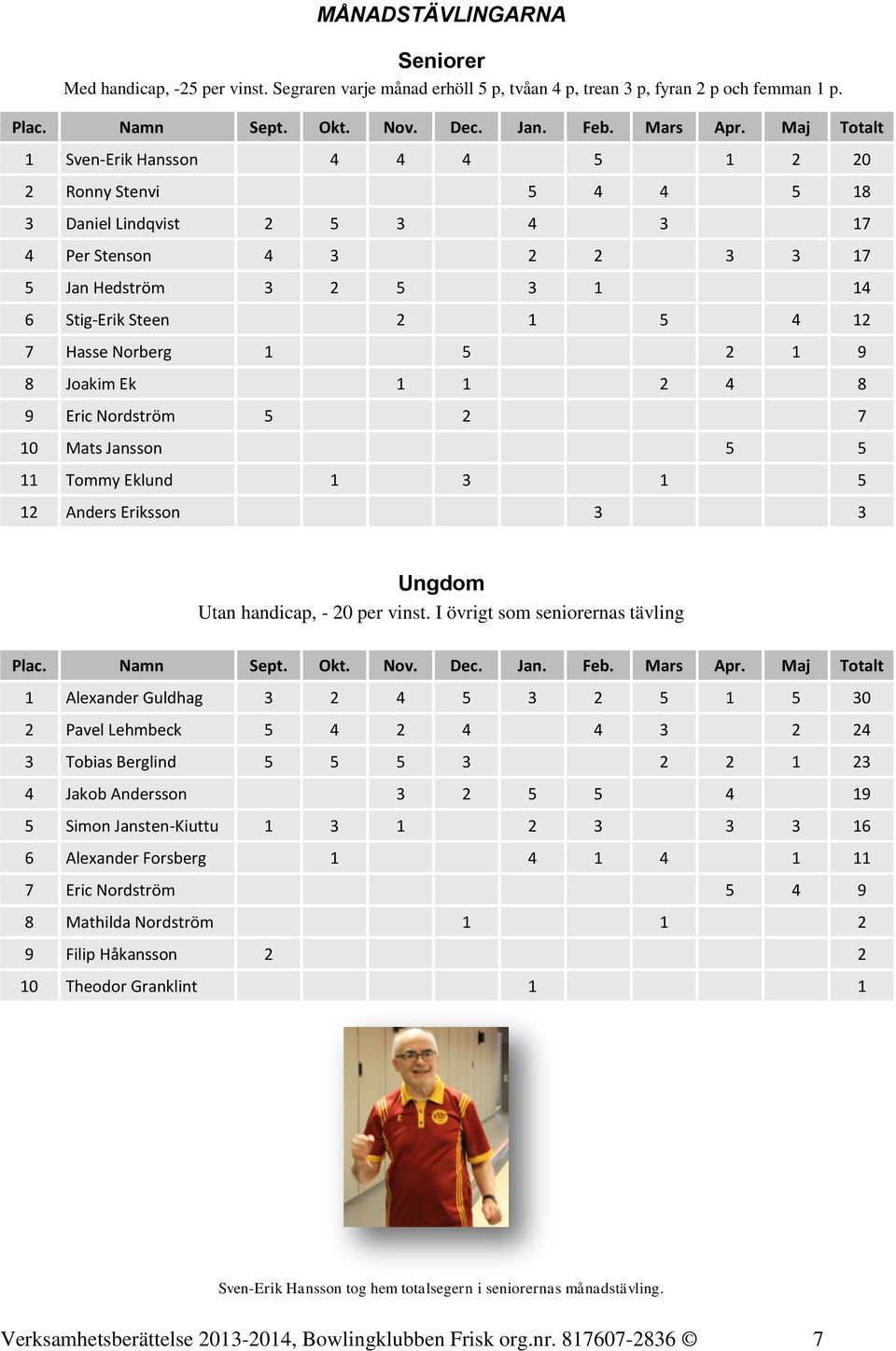 Norberg 1 5 2 1 9 8 Joakim Ek 1 1 2 4 8 9 Eric Nordström 5 2 7 10 Mats Jansson 5 5 11 Tommy Eklund 1 3 1 5 12 Anders Eriksson 3 3 Ungdom Utan handicap, - 20 per vinst.