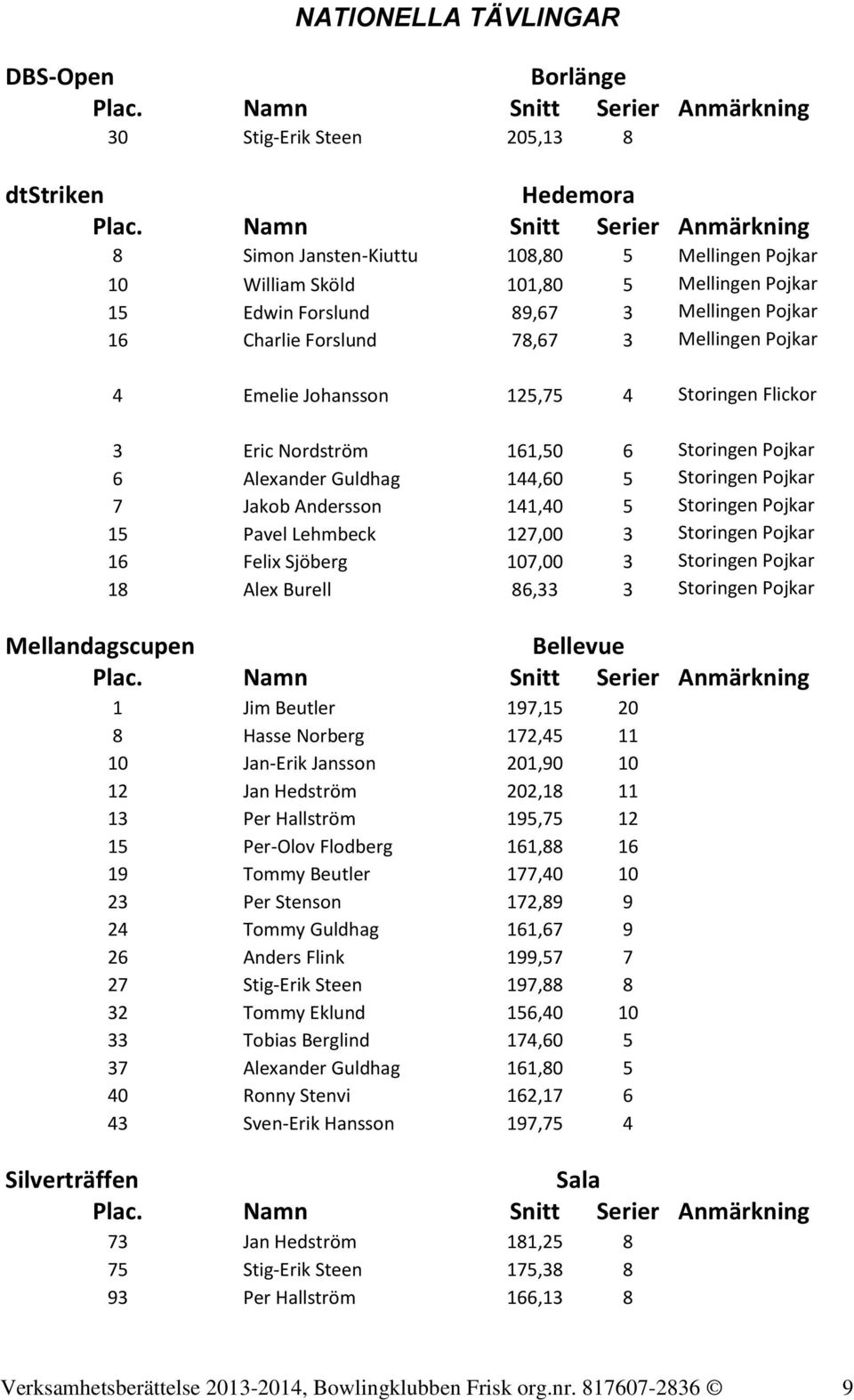 Pojkar 7 Jakob Andersson 141,40 5 Storingen Pojkar 15 Pavel Lehmbeck 127,00 3 Storingen Pojkar 16 Felix Sjöberg 107,00 3 Storingen Pojkar 18 Alex Burell 86,33 3 Storingen Pojkar Mellandagscupen