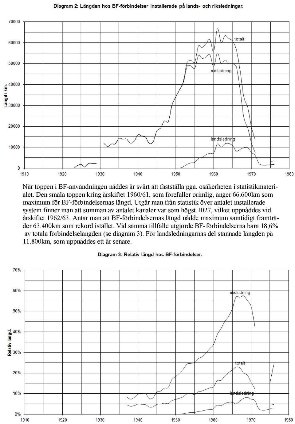 Utgår man från statistik över antalet installerade system finner man att summan av antalet kanaler var som högst 1027, vilket uppnåddes vid årskiftet 1962/63.