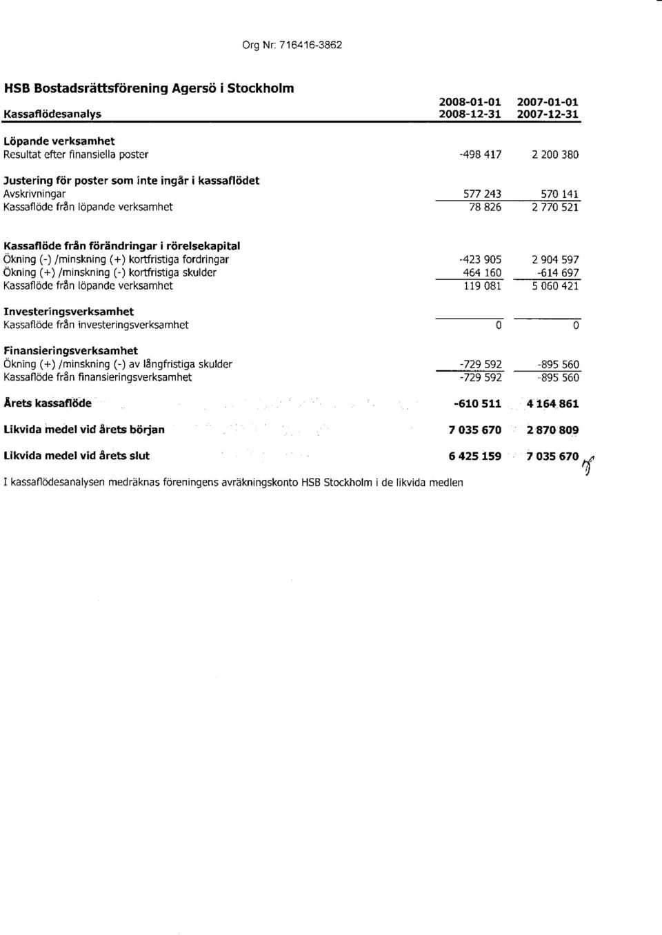 /minskning(+) kortfristiga fordringar okning (+) /minskning(-) kortfristiga skulder Kassafldde fren lopande verksamhet -423 95 294 s97 46416-6t4 697 1198T s 64X Investeri ngsverksamhet Kassafl ode