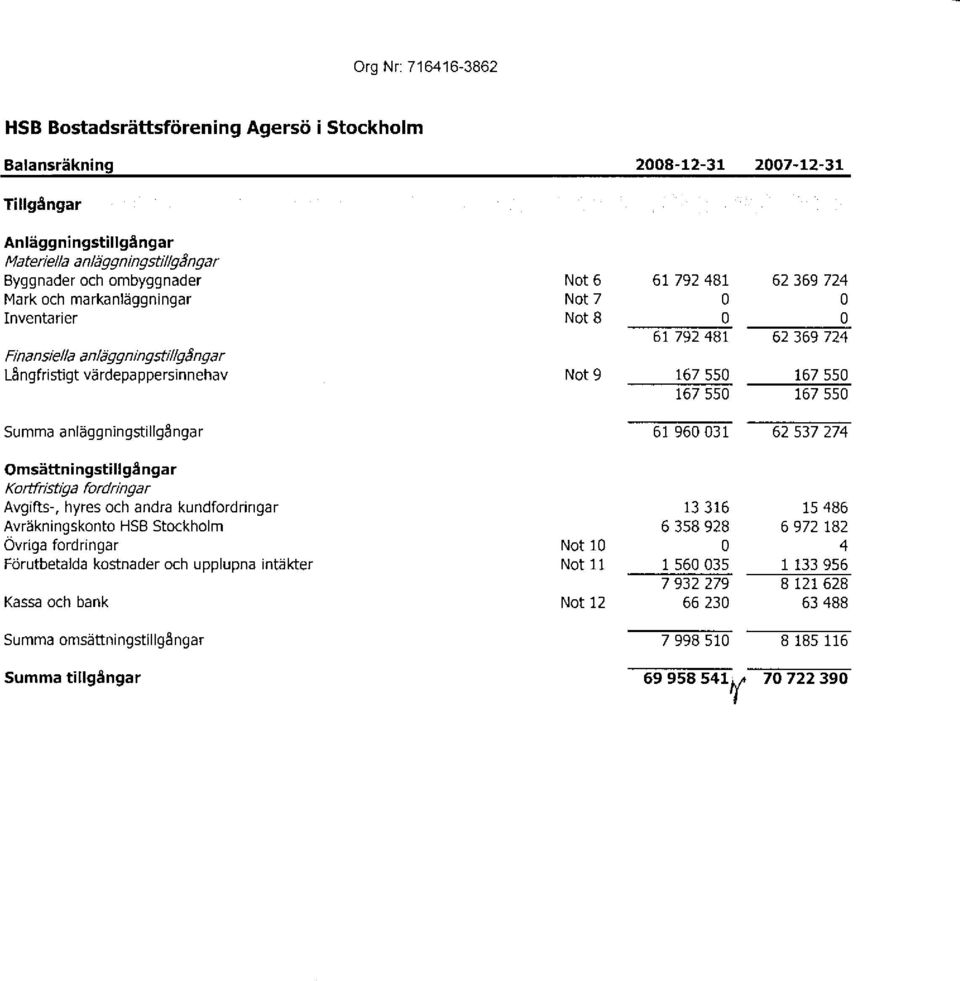 62 369724 61,792481, 62 369724 16755 16755 16755 16755 61 96 31 62 537 274 OmsSttningstillgengar Koftfristiga fordingar Avgifts-, hyres och andra kundfordringar Avrakningskonto HSB Stockholm Ovriga