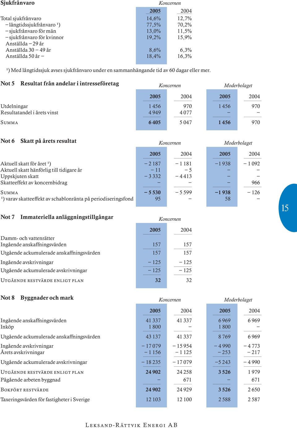 Not 5 Resultat frôn andelar i intressef retag Koncernen Moderbolaget 2005 2004 2005 2004 Utdelningar 1 456 970 1 456 970 Resultatandel i Ôrets vinst 4 949 4 077 Summa 6 405 5 047 1 456 970 Not 6