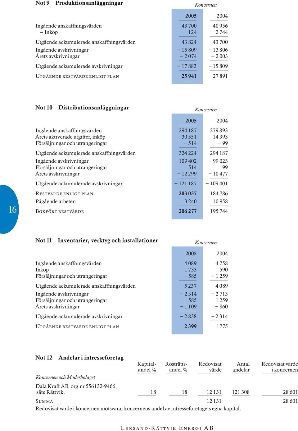 anskaffningsvìrden 294 187 279 893 rets aktiverade utgifter, ink p 30 551 14 393 F rsìljningar och utrangeringar 514 99 UtgÔende ackumulerade anskaffningsvìrden 324 224 294 187 IngÔende avskrivningar