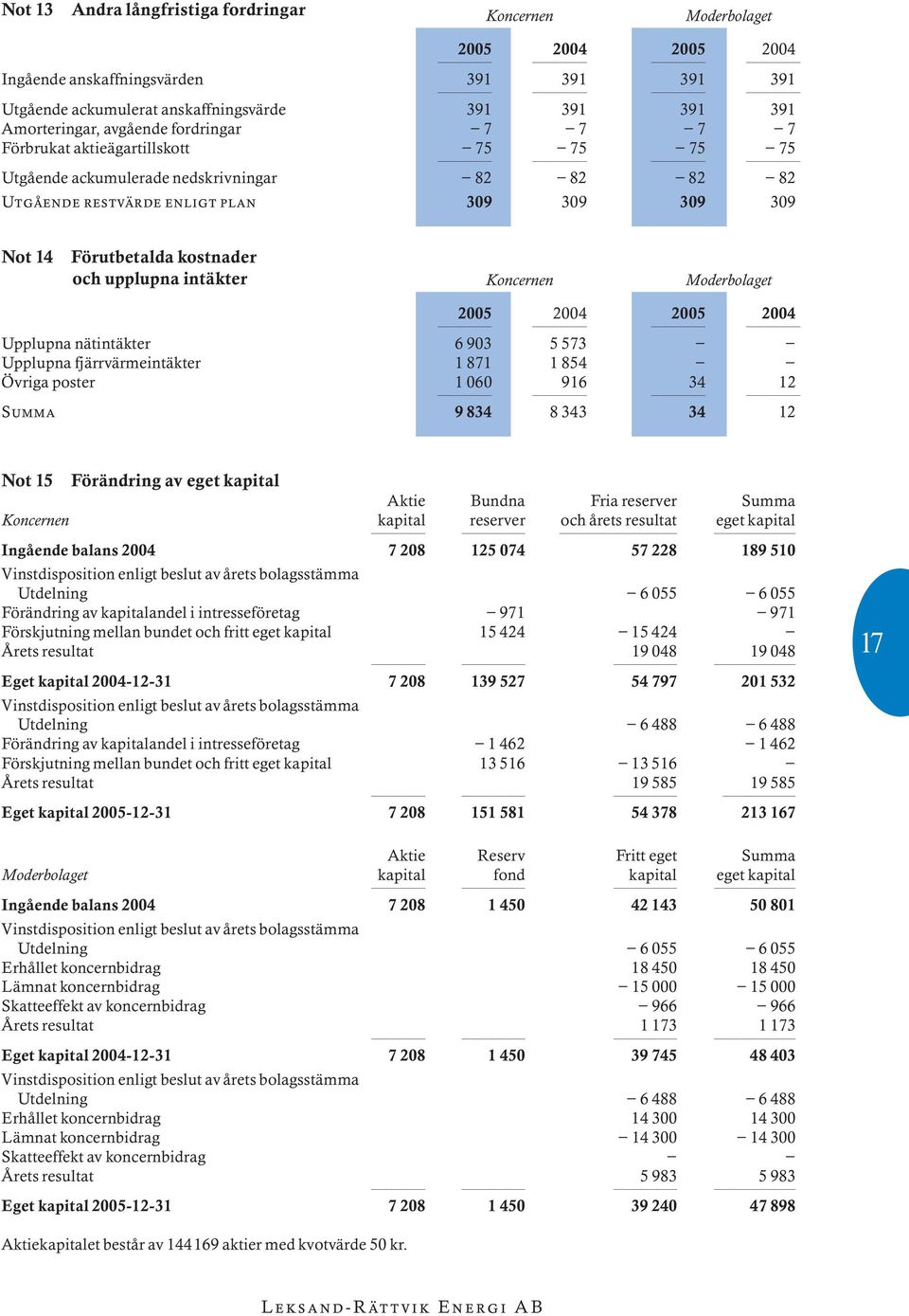 upplupna intìkter Koncernen Moderbolaget 2005 2004 2005 2004 Upplupna nìtintìkter 6 903 5 573 Upplupna fjìrrvìrmeintìkter 1 871 1 854 Úvriga poster 1 060 916 34 12 Summa 9 834 8 343 34 12 Not 15 F