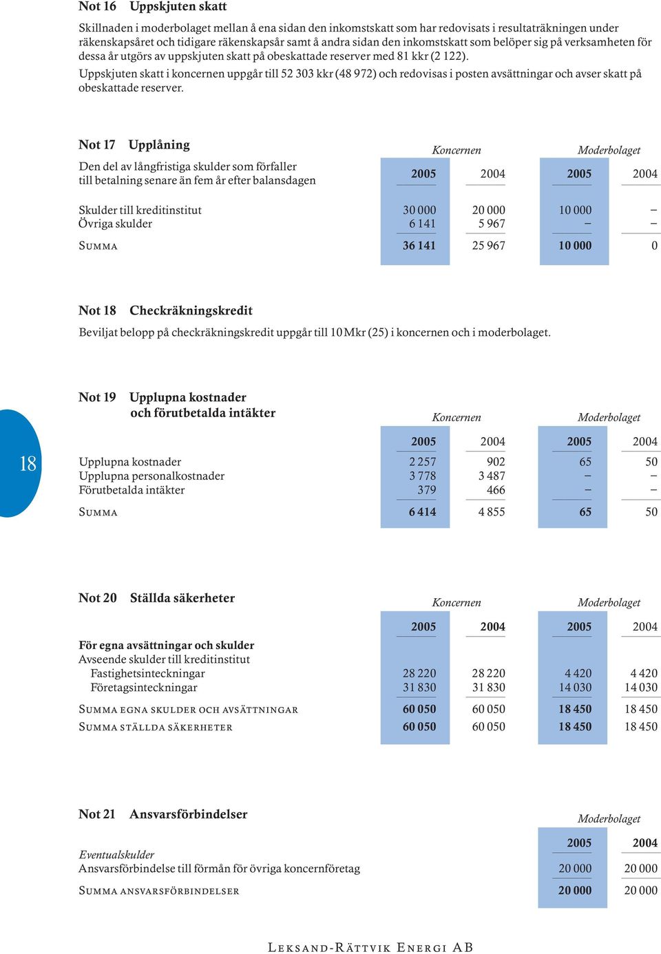 Uppskjuten skatt i koncernen uppgôr till 52 303 kkr (48 972) och redovisas i posten avsìttningar och avser skatt pô obeskattade reserver.