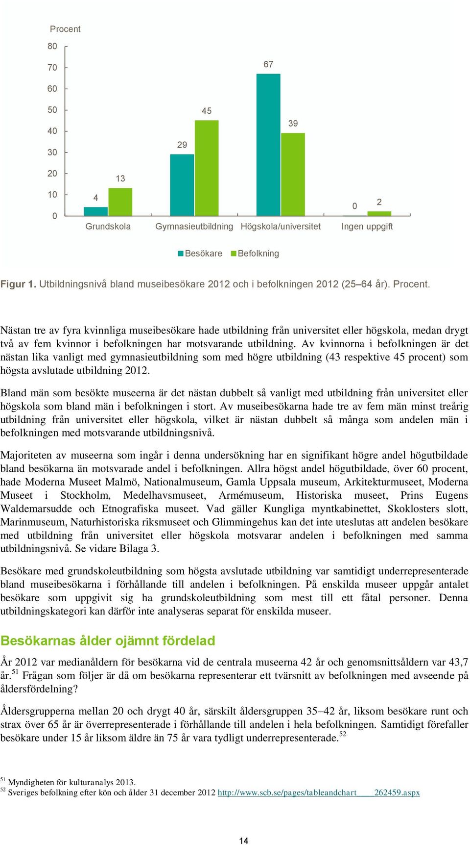 Nästan tre av fyra kvinnliga museibesökare hade utbildning från universitet eller högskola, medan drygt två av fem kvinnor i befolkningen har motsvarande utbildning.