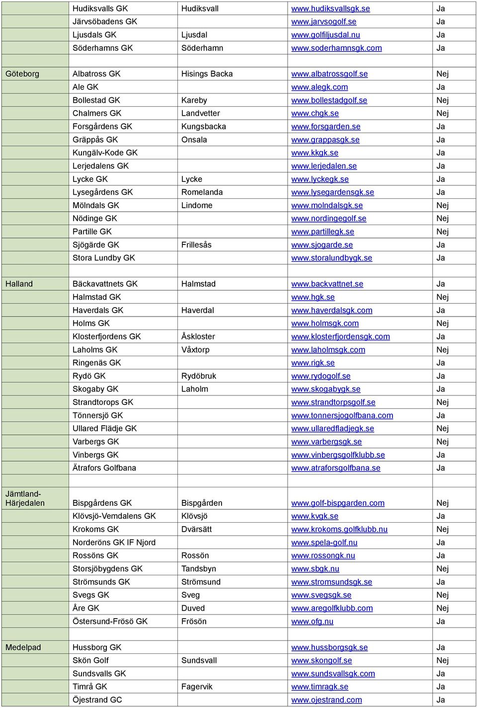 se Nej Forsgårdens GK Kungsbacka www.forsgarden.se Ja Gräppås GK Onsala www.grappasgk.se Ja Kungälv-Kode GK www.kkgk.se Ja Lerjedalens GK www.lerjedalen.se Ja Lycke GK Lycke www.lyckegk.