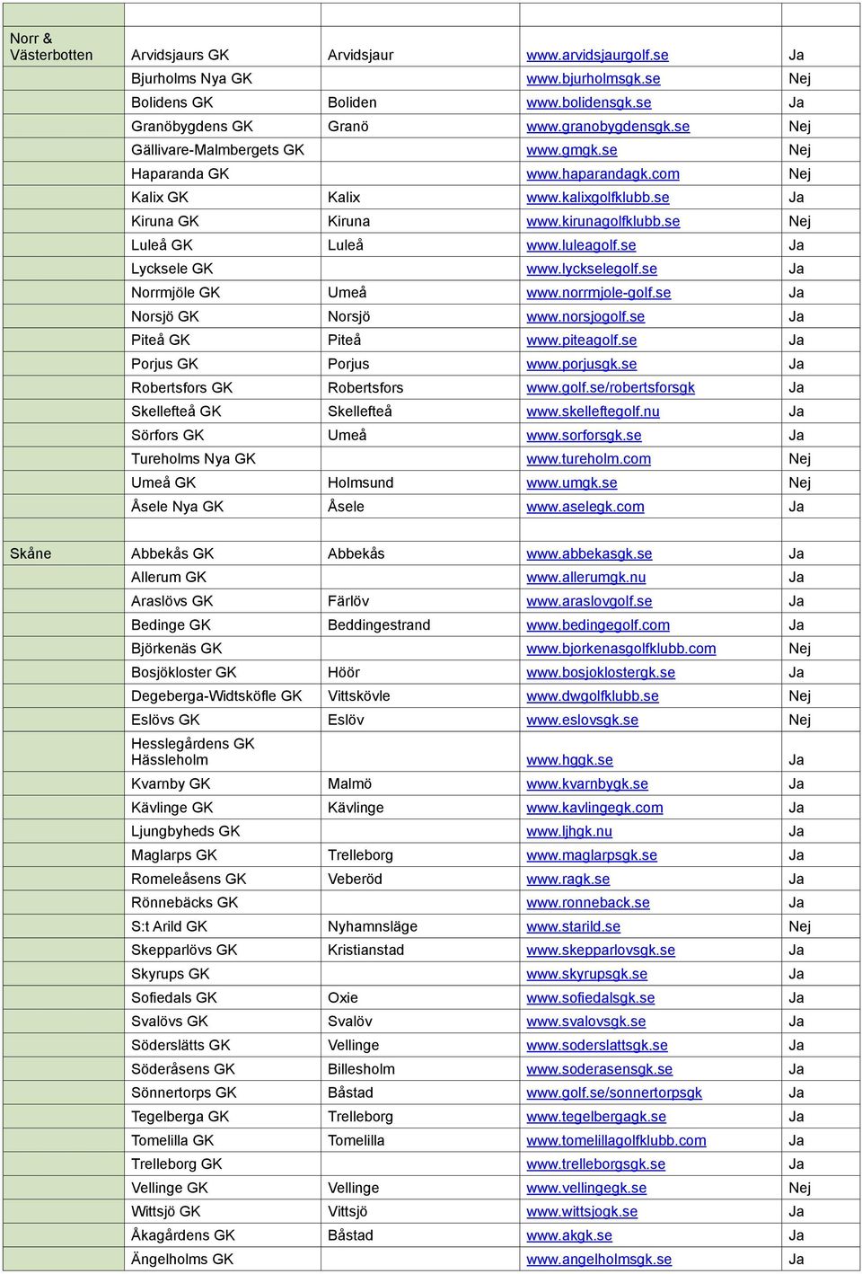 se Ja Lycksele GK www.lyckselegolf.se Ja Norrmjöle GK Umeå www.norrmjole-golf.se Ja Norsjö GK Norsjö www.norsjogolf.se Ja Piteå GK Piteå www.piteagolf.se Ja Porjus GK Porjus www.porjusgk.