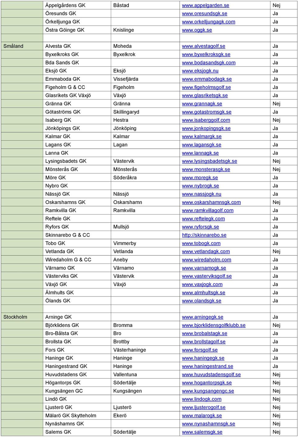 se Ja Figeholm G & CC Figeholm www.figeholmsgolf.se Ja Glasrikets GK Växjö Växjö www.glasriketsgk.se Ja Gränna GK Gränna www.grannagk.se Nej Götaströms GK Skillingaryd www.gotastromsgk.