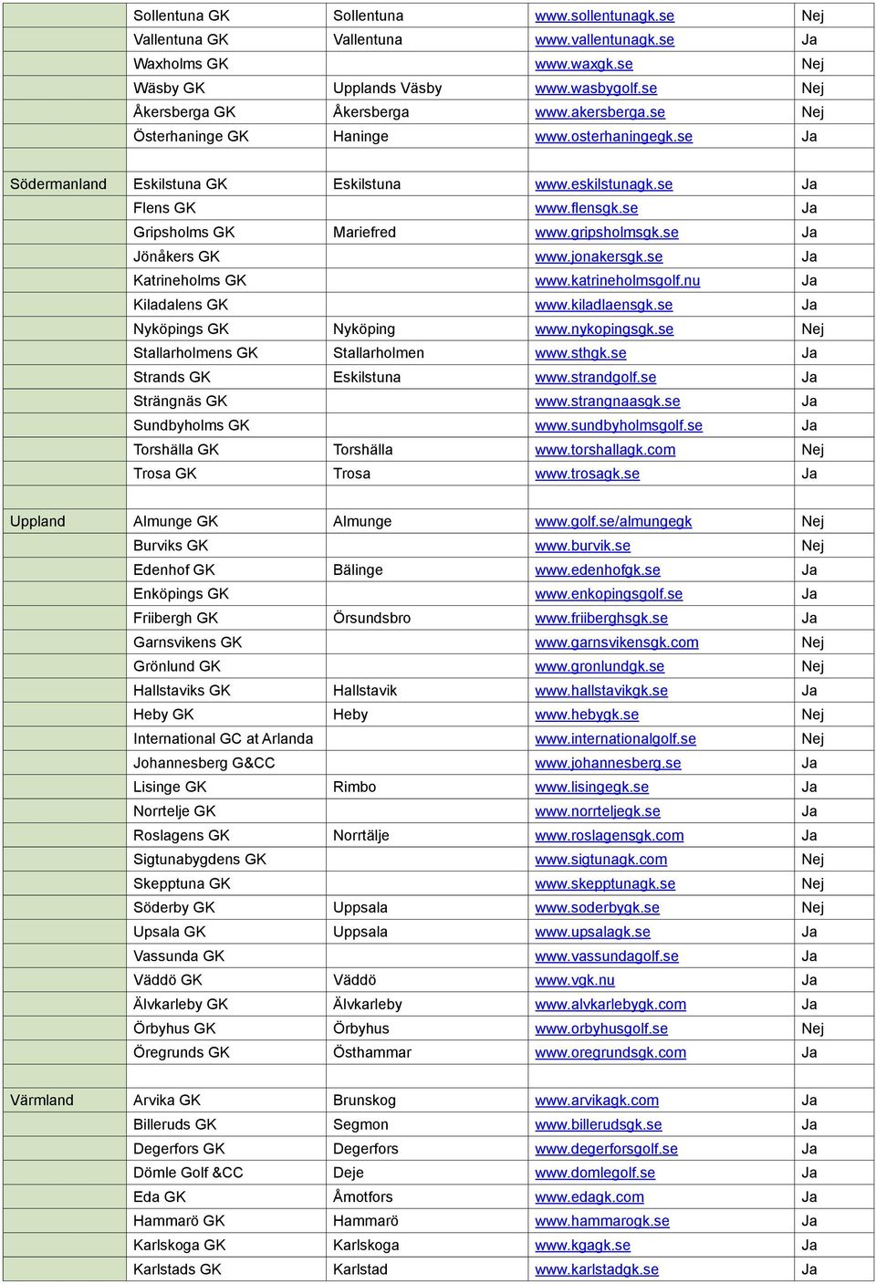 se Ja Jönåkers GK www.jonakersgk.se Ja Katrineholms GK www.katrineholmsgolf.nu Ja Kiladalens GK www.kiladlaensgk.se Ja Nyköpings GK Nyköping www.nykopingsgk.se Nej Stallarholmens GK Stallarholmen www.