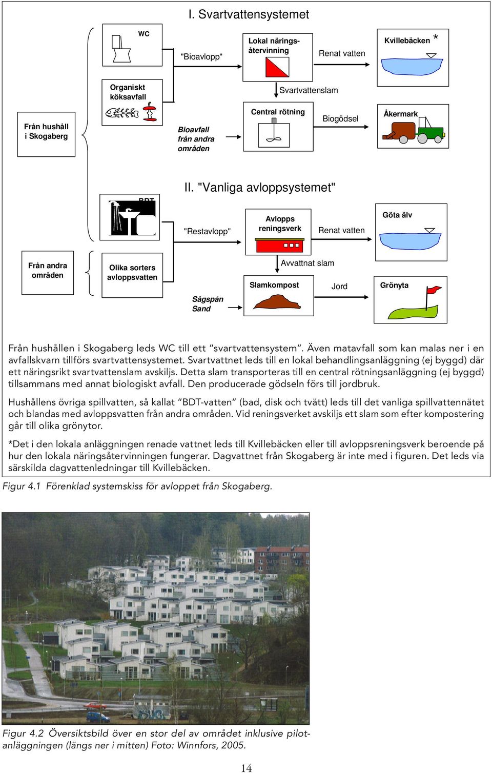 "Vanliga avloppsystemet" "Restavlopp" Avlopps reningsverk Renat vatten Göta älv Från andra områden Olika sorters avloppsvatten Slamkompost Avvattnat slam Jord Grönyta Sågspån Sand Från hushållen i