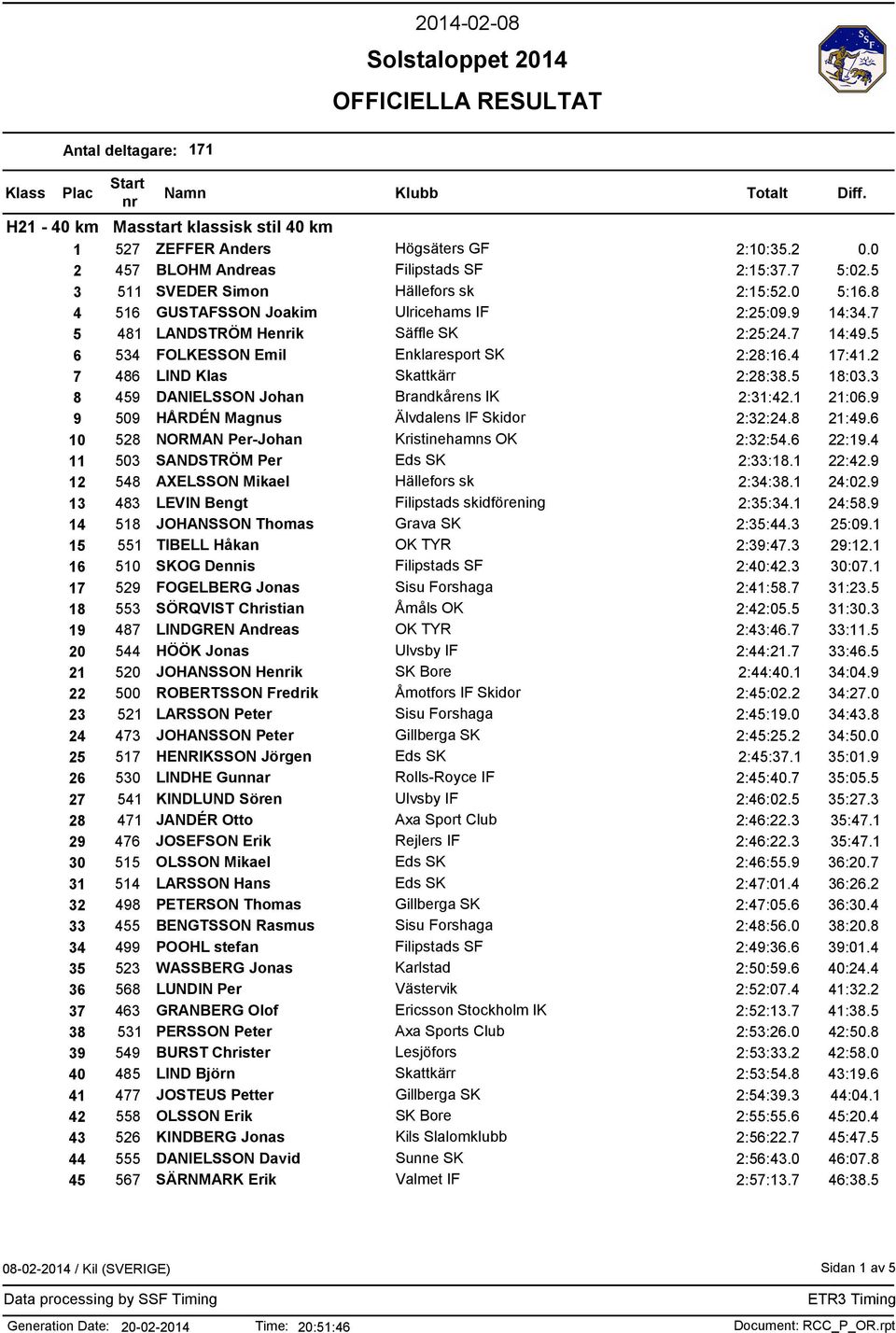 5 18:03.3 8 459 DANIELSSON Johan Brandkårens IK 2:31:42.1 21:06.9 9 509 HÅRDÉN Magnus Älvdalens IF Skidor 2:32:24.8 21:49.6 10 528 NORMAN Per-Johan Kristinehamns OK 2:32:54.6 22:19.