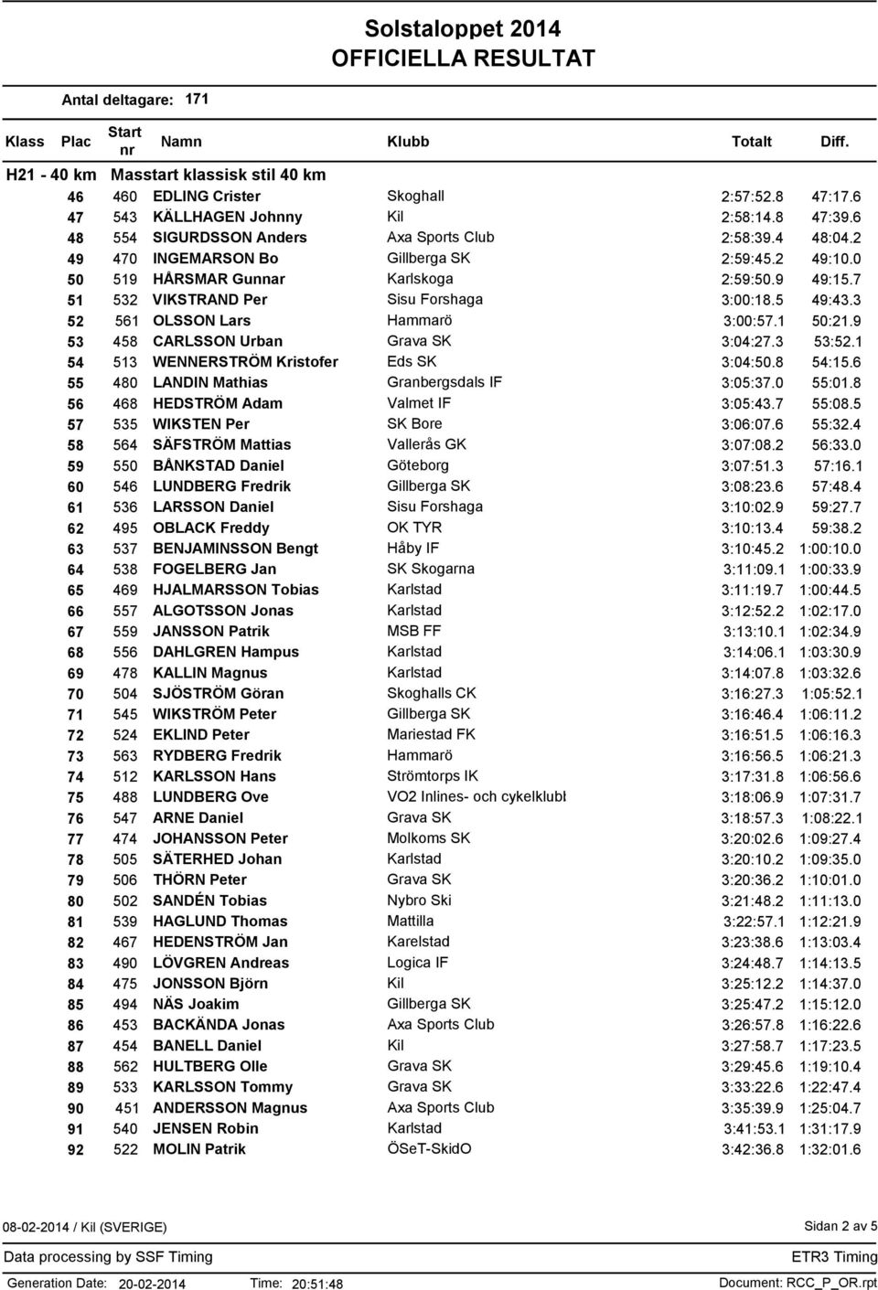 3 53:52.1 54 513 WENNERSTRÖM Kristofer Eds SK 3:04:50.8 54:15.6 55 480 LANDIN Mathias Granbergsdals IF 3:05:37.0 55:01.8 56 468 HEDSTRÖM Adam Valmet IF 3:05:43.7 55:08.