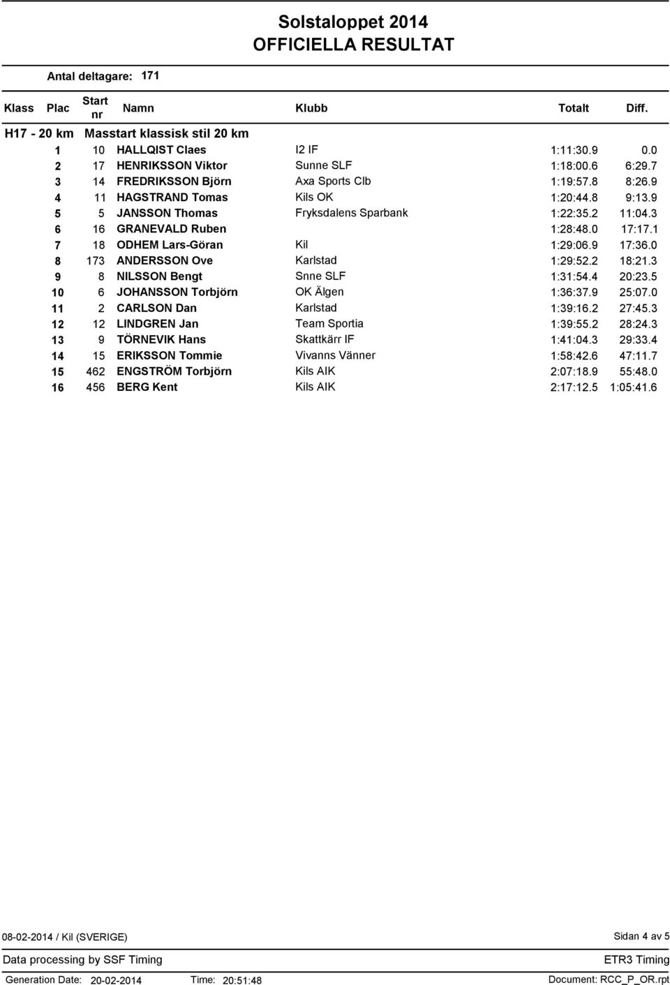 0 8 173 ANDERSSON Ove Karlstad 1:29:52.2 18:21.3 9 8 NILSSON Bengt Snne SLF 1:31:54.4 20:23.5 10 6 JOHANSSON Torbjörn OK Älgen 1:36:37.9 25:07.0 11 2 CARLSON Dan Karlstad 1:39:16.2 27:45.