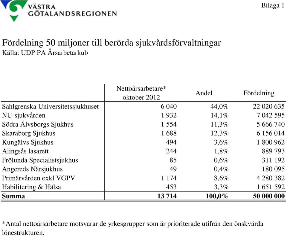 Kungälvs Sjukhus 494 3,6% 1 800 962 Alingsås lasarett 244 1,8% 889 793 Frölunda Specialistsjukhus 85 0,6% 311 192 Angereds Närsjukhus 49 0,4% 180 095 Primärvården exkl VGPV