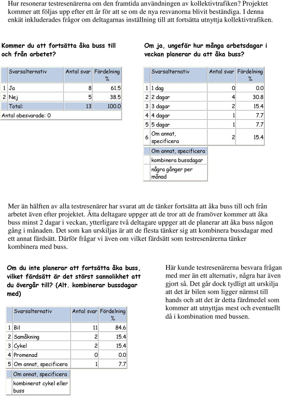 Om ja, ungefär hur många arbetsdagar i veckan planerar du att åka buss? 1 Ja 8 61.5 2 Nej 5 38.5 Total: 13 100.0 Antal obesvarade: 0 1 1 dag 0 0.0 2 2 dagar 4 30.8 3 3 dagar 2 15.4 4 4 dagar 1 7.