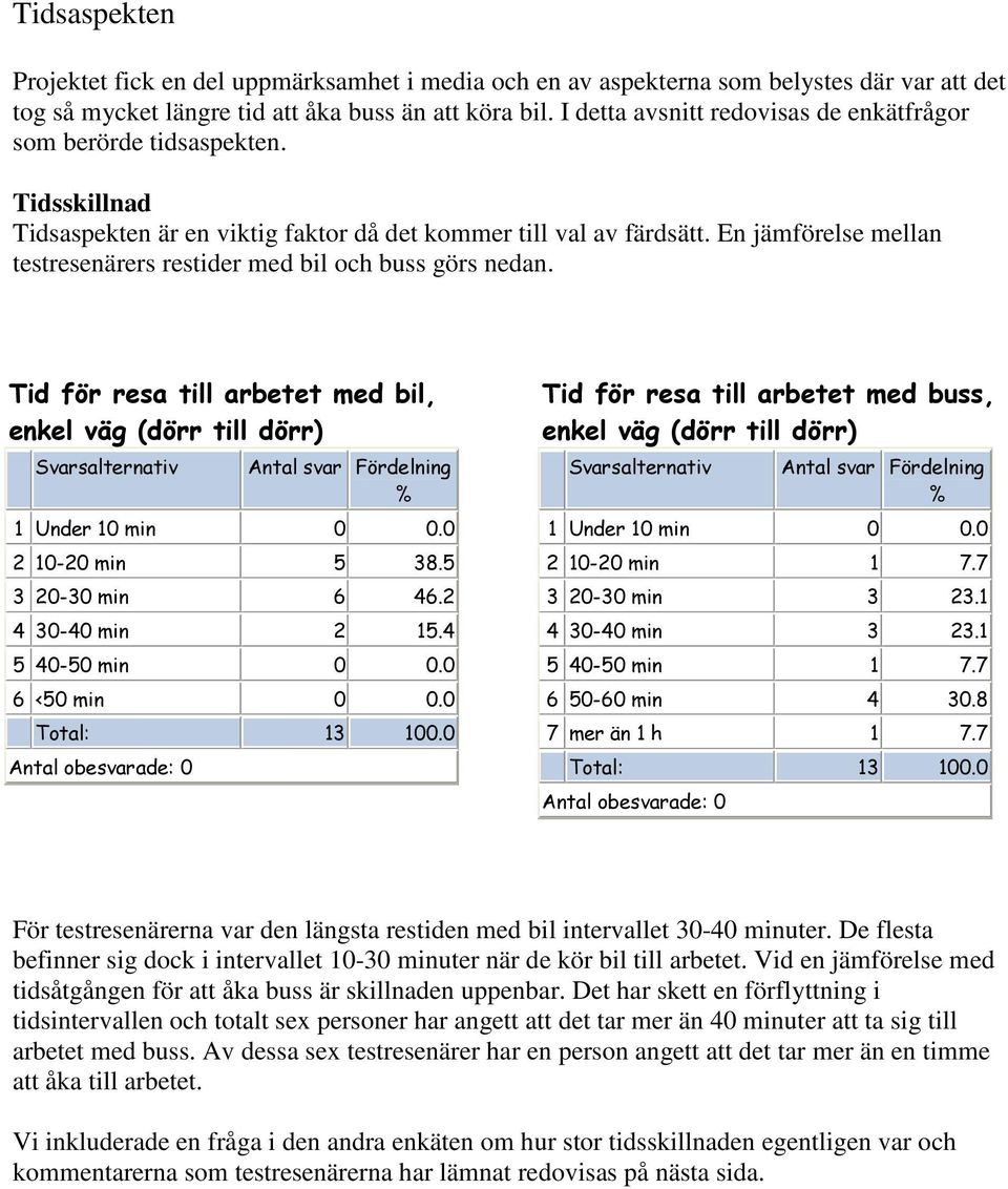 En jämförelse mellan testresenärers restider med bil och buss görs nedan. Tid för resa till arbetet med bil, enkel väg (dörr till dörr) 1 Under 10 min 0 0.0 2 10-20 min 5 38.5 3 20-30 min 6 46.