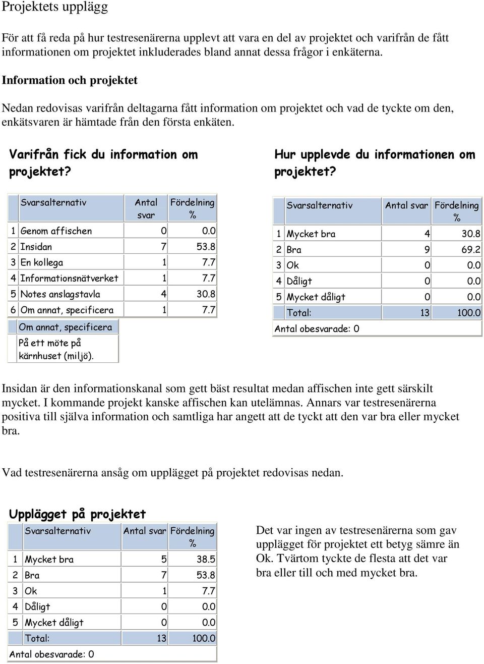 Varifrån fick du information om projektet? Hur upplevde du informationen om projektet? Antal svar Fördelning 1 Genom affischen 0 0.0 2 Insidan 7 53.8 3 En kollega 1 7.7 4 Informationsnätverket 1 7.